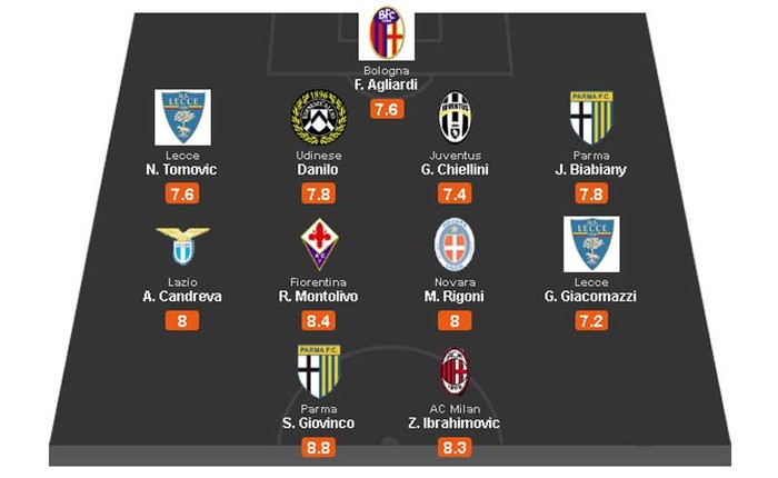 Serie A – đội hình của tháng 5: Sebastian Giovinco có 3 lần kiến tạo và 2 bàn thắng trong tháng này để giúp anh trở thành cầu thủ được chấm điểm cao nhất. Lecce và Parma mỗi đội đóng góp 2 ngôi sao, trong khi nhà tân vô địch Juventus chỉ có Giorgio Chiellini.